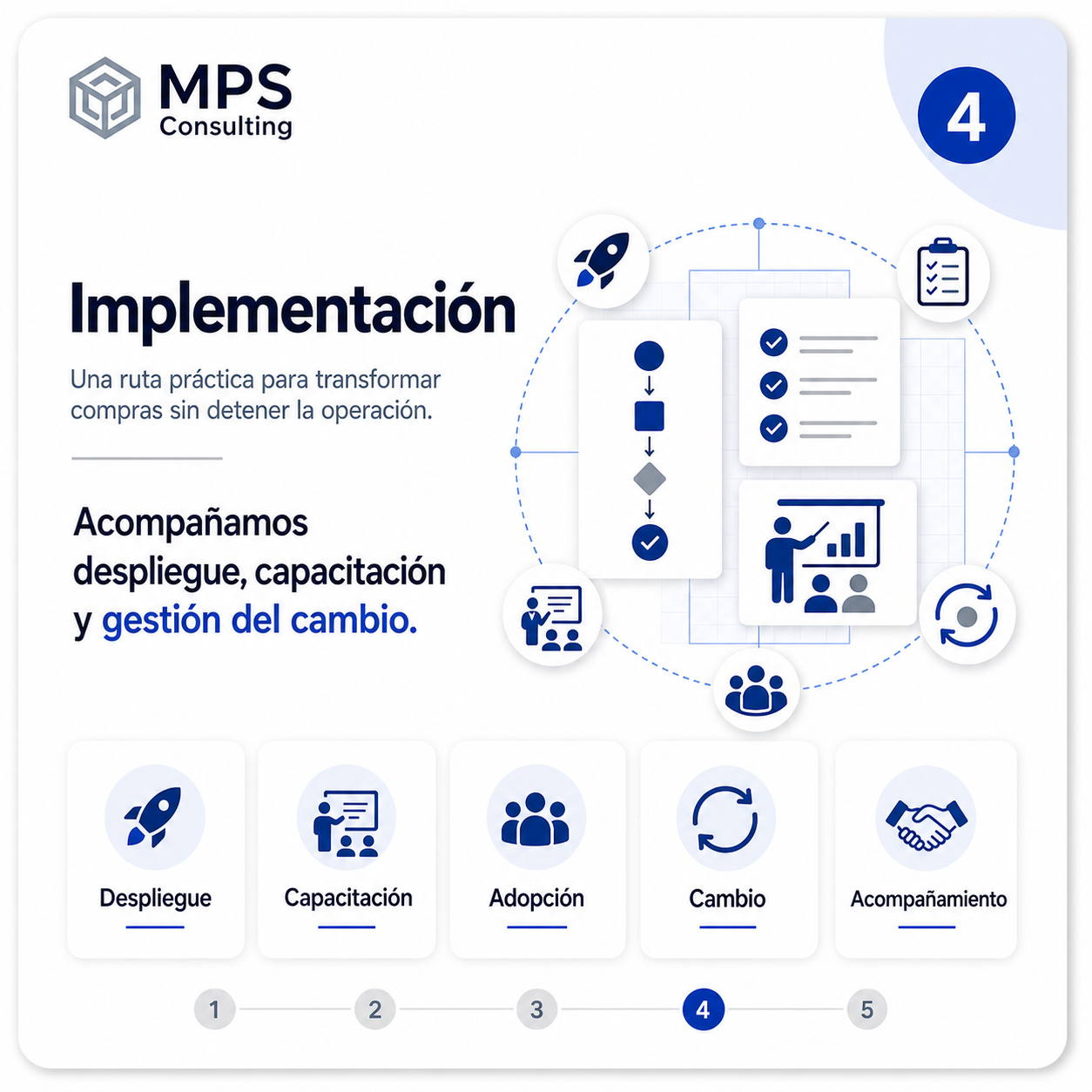Implementación MPS